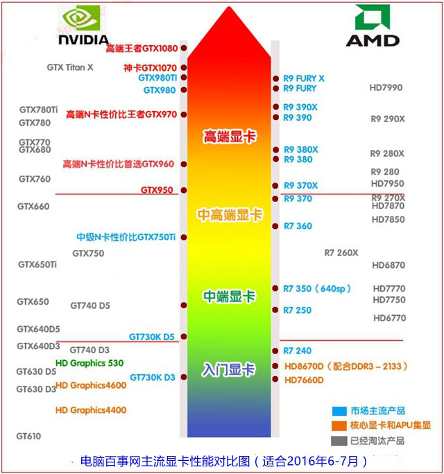 各厂商显卡排行榜对比表 各厂商显卡排行榜对比表图