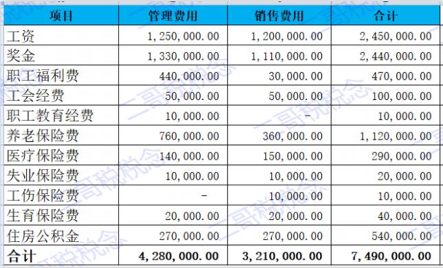 劳保费通过应付职工薪酬吗 劳保费通过应付职工薪酬吗为什么