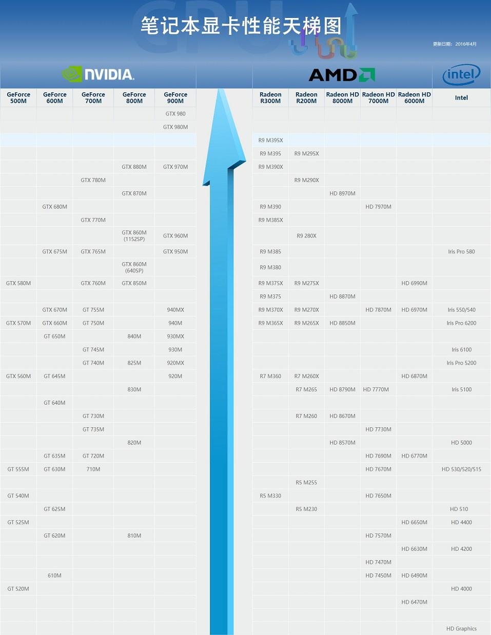 笔记本高端显卡型号排行榜 笔记本高端显卡型号排行榜最新