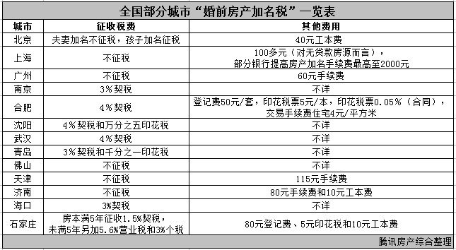 青岛网上办理房产证的手续及流程 