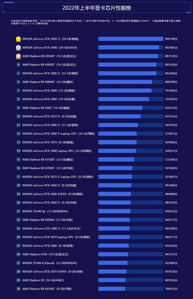 最新版显卡排行榜 2022显卡排行榜