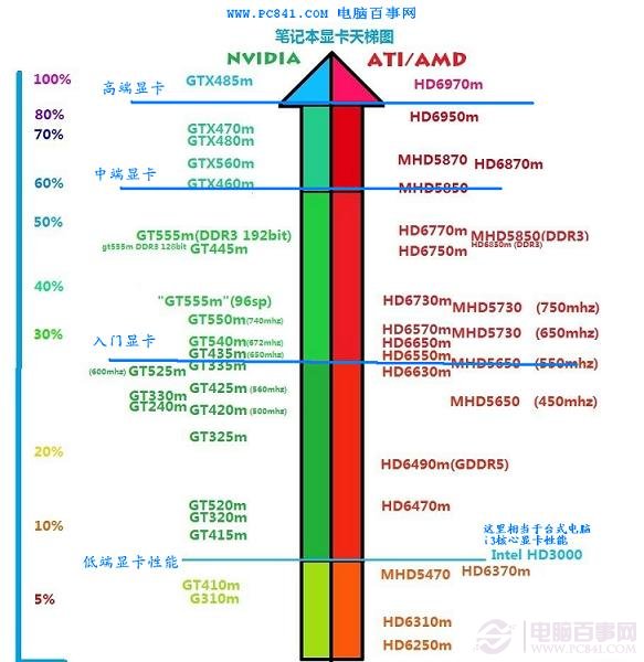 游戏本显卡性能表排行榜 游戏本显卡排行榜2020