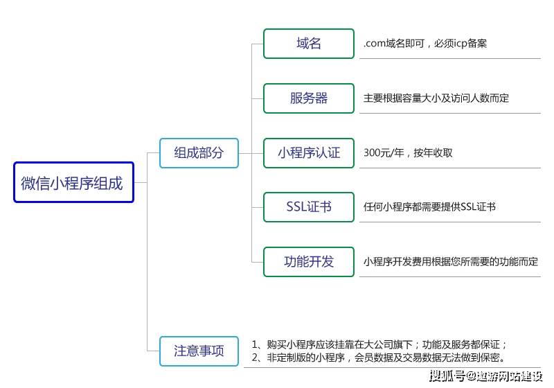 网站如何做微信小程序推广 网站如何做微信小程序推广赚钱