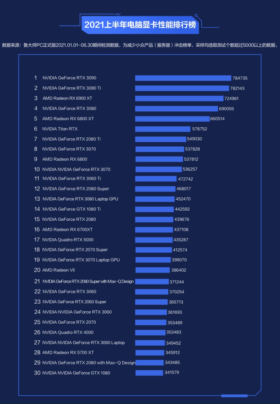 电脑显卡排行榜完整版 2020电脑显卡排行榜前十名