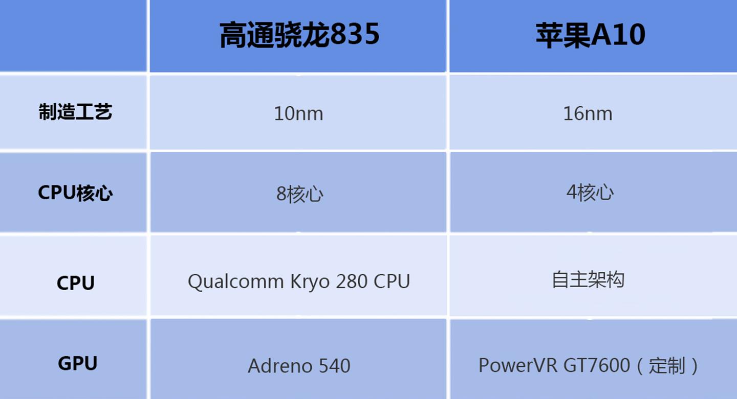 高通骁龙显卡排行榜 高通骁龙处理器gpu排名