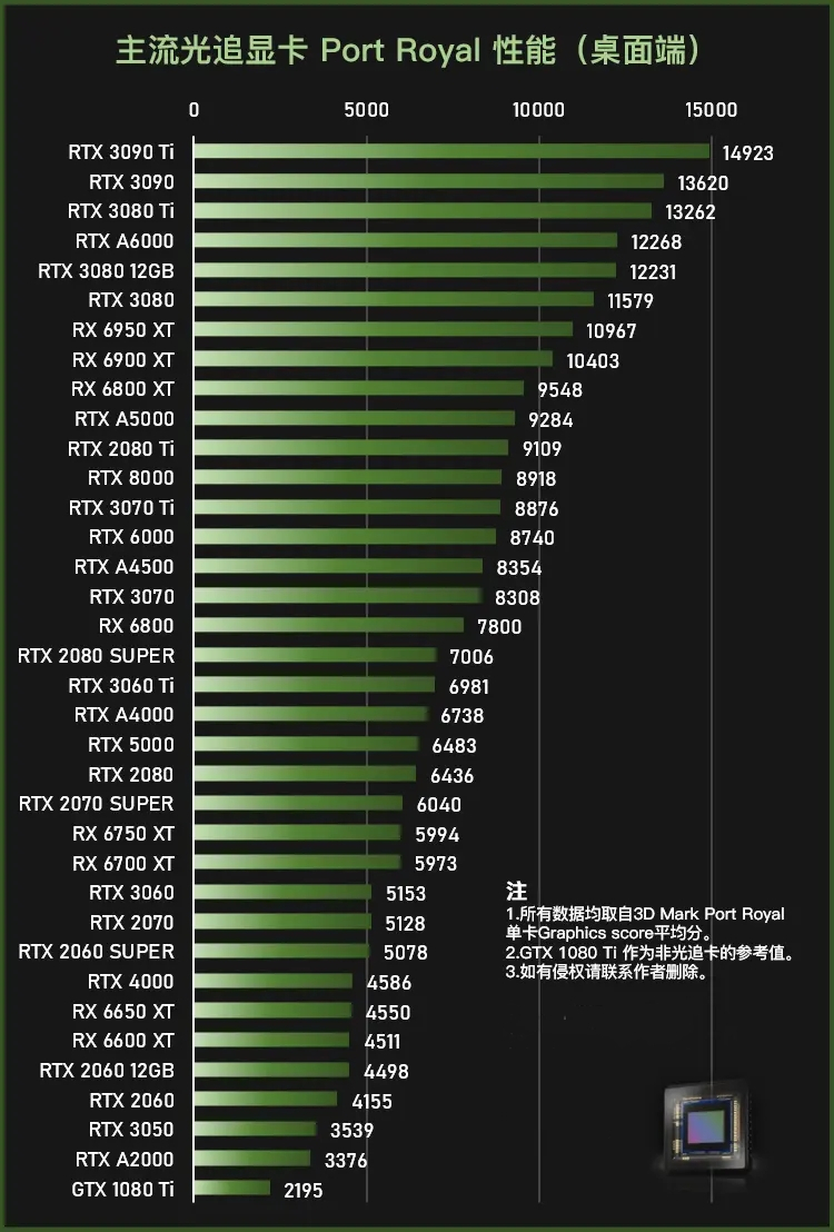 2022显卡最新排行榜 显卡排行榜202012月