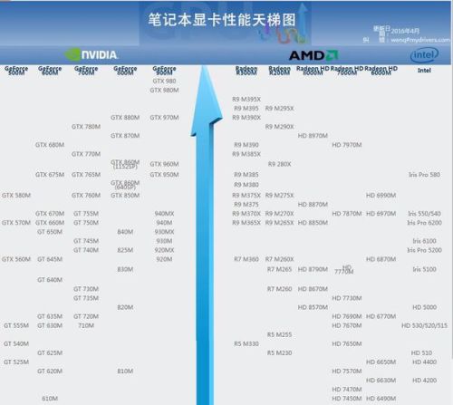 英特尔独立显卡性能排行榜 英特尔独立显卡性能排行榜最新