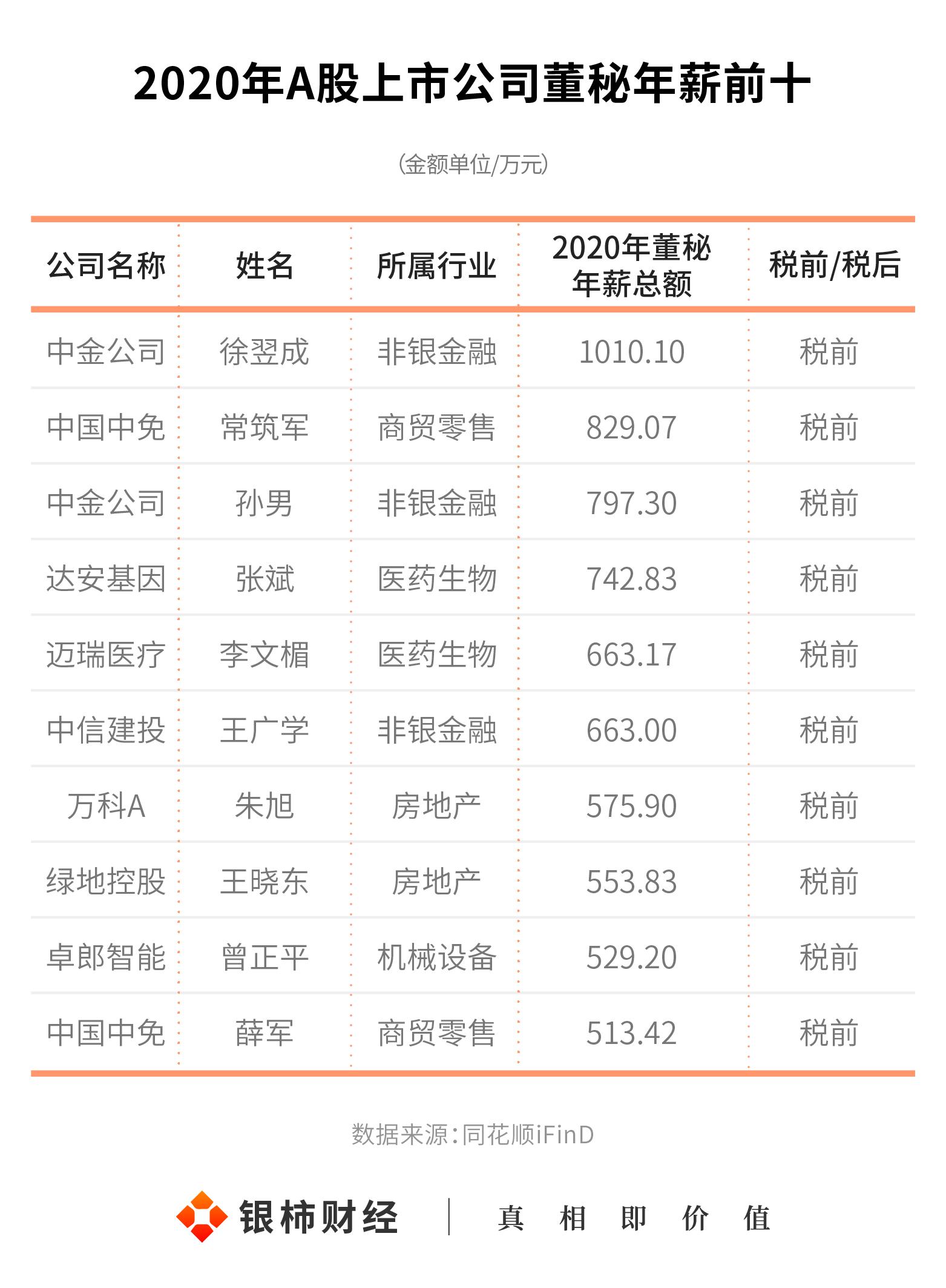 中金公司应付职工薪酬比例 中金公司应付职工薪酬比例是多少