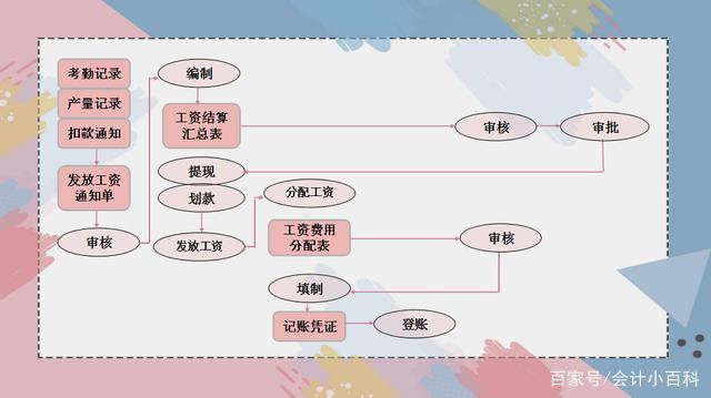 劳务公司应付职工薪酬制度 劳务公司付给工人工资该如何记账