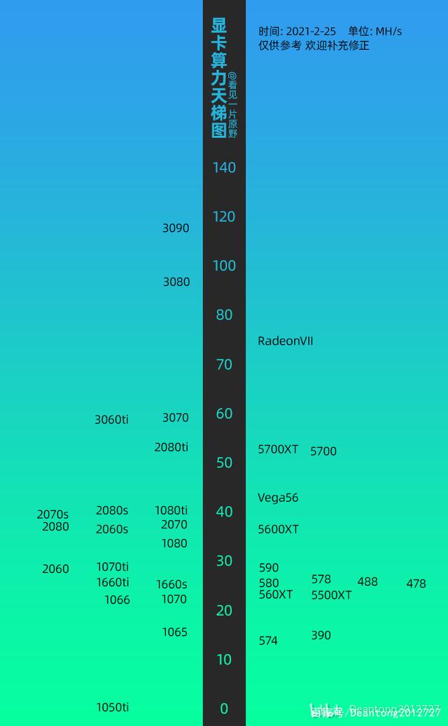 显卡挖矿性价比排行榜2021 