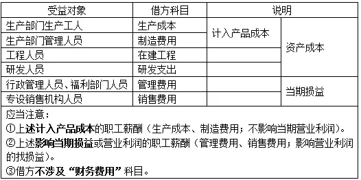 计提应付职工薪酬归谁 计提应付职工薪酬归谁管理