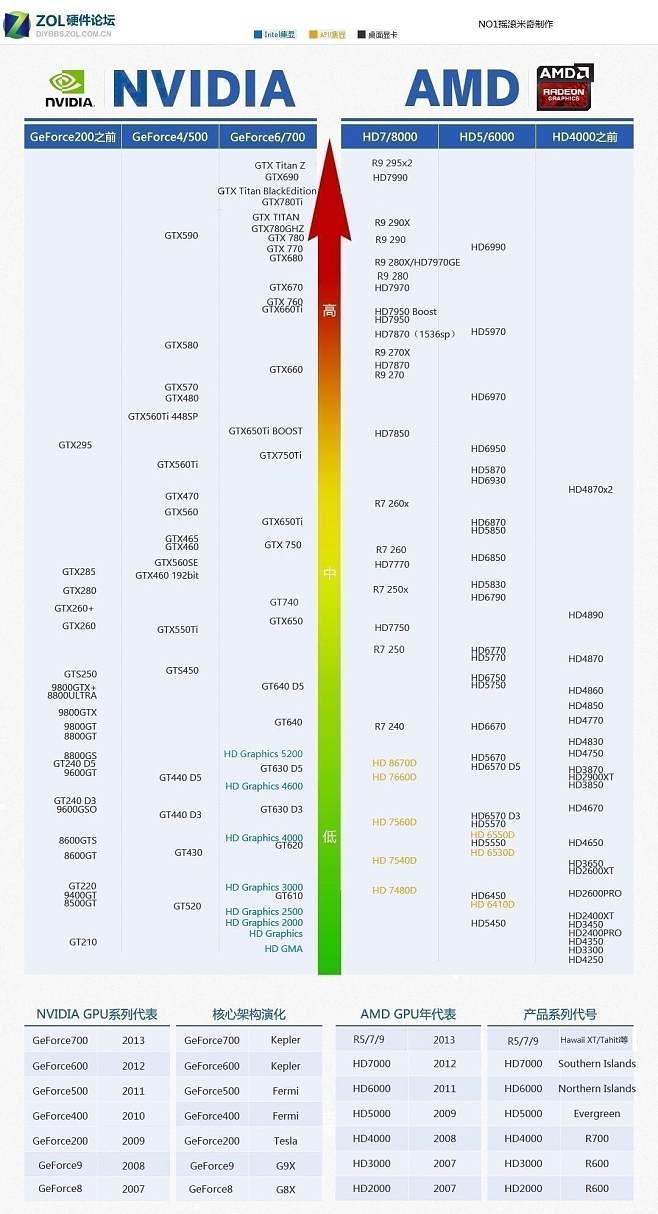 2009年显卡排行榜 2009年的显卡现在还能用吗