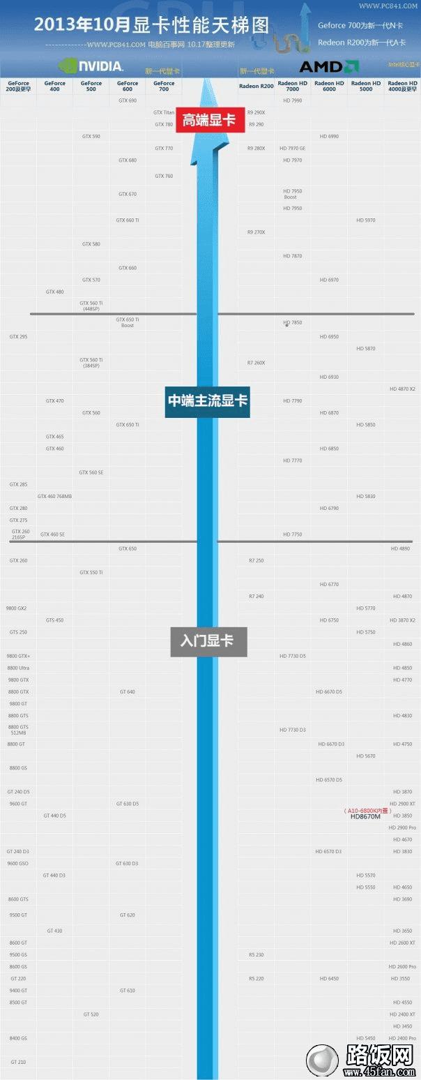 显卡无线排行榜 显卡排行表2021