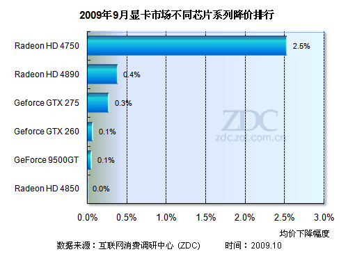 显卡品牌排行榜中关村 显卡品牌排行榜2020