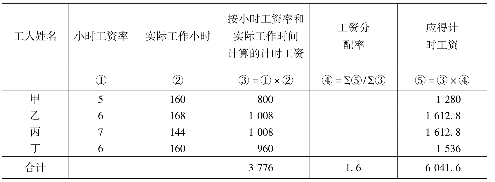 应付职工薪酬4 应付职工薪酬贷方余额表示什么