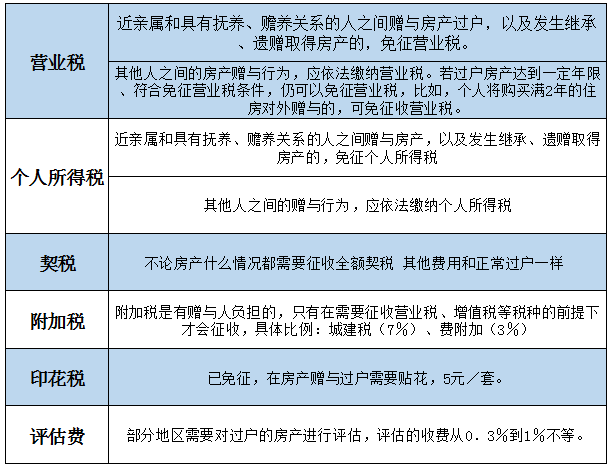 上海赠与房产过户费用计算 上海房产赠与过户最新政策2020