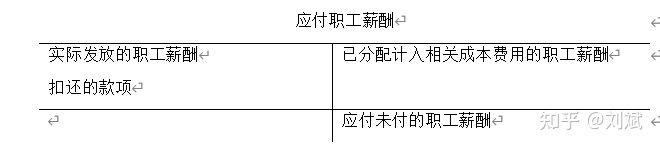 应付职工薪酬记错二类科目 应付职工薪酬记错账怎样冲减