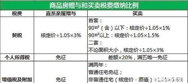 房产赠与过户费用如何算 房屋赠与过户费用是多少?