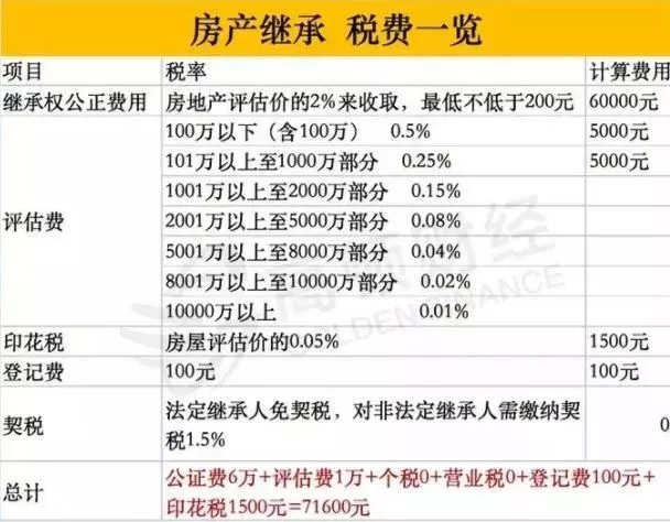 杭州房产赠与过户费用咨询 2019年杭州房产赠与过户费用