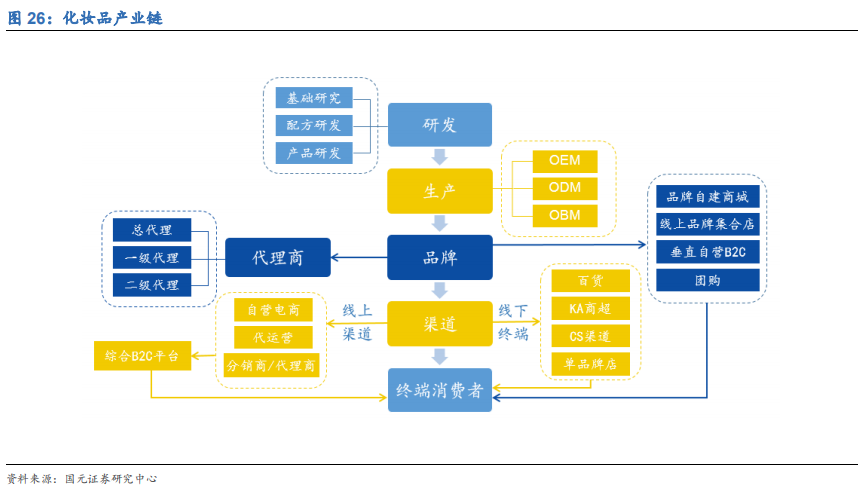 珠海化妆品加工厂渠道分析 珠海化妆品加工厂渠道分析图