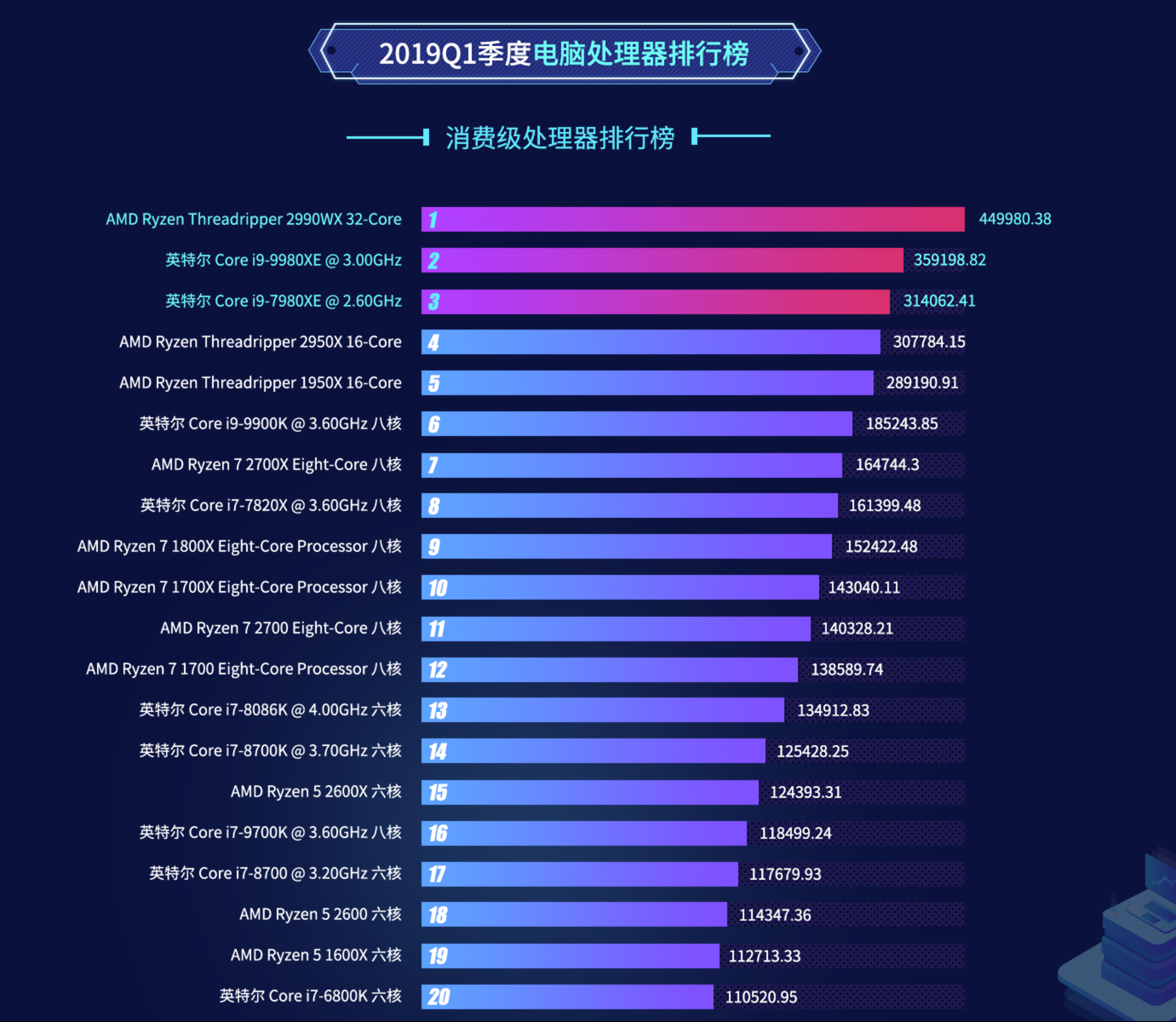 amd显卡销量排行榜 amd显卡排行2021