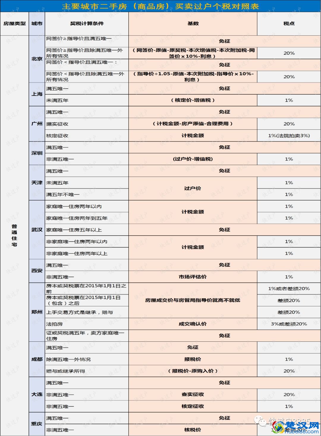 赠与房产过户费用对比明细 赠与房产过户费用对比明细图