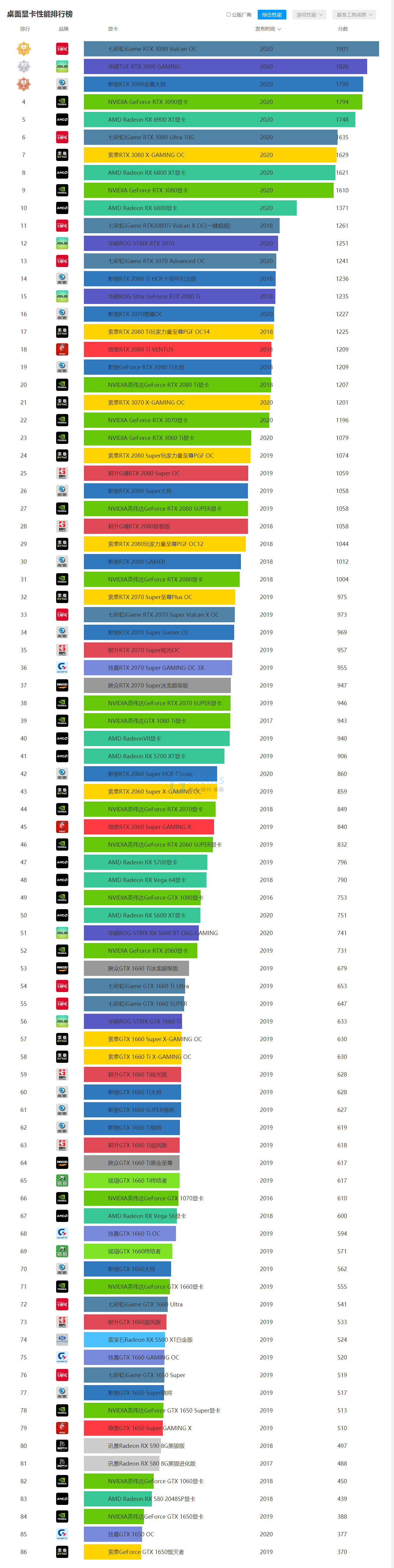 新十一代显卡排行榜前十 新十一代显卡排行榜前十位