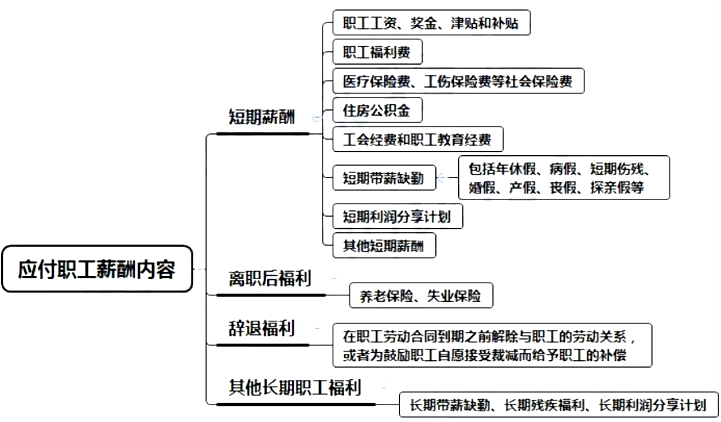 应付职工薪酬保险为负数 应付职工薪酬保险为负数说明什么