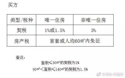 四川省赠与房产过户费用 四川省赠与房产过户费用多少