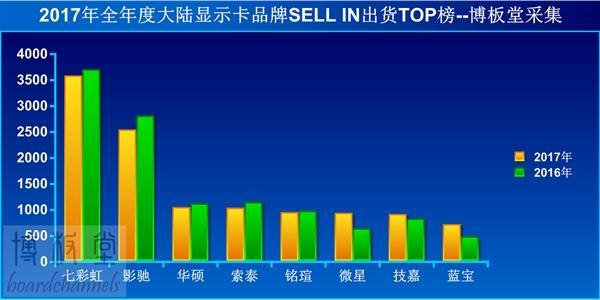 七彩虹显卡销量排行榜 