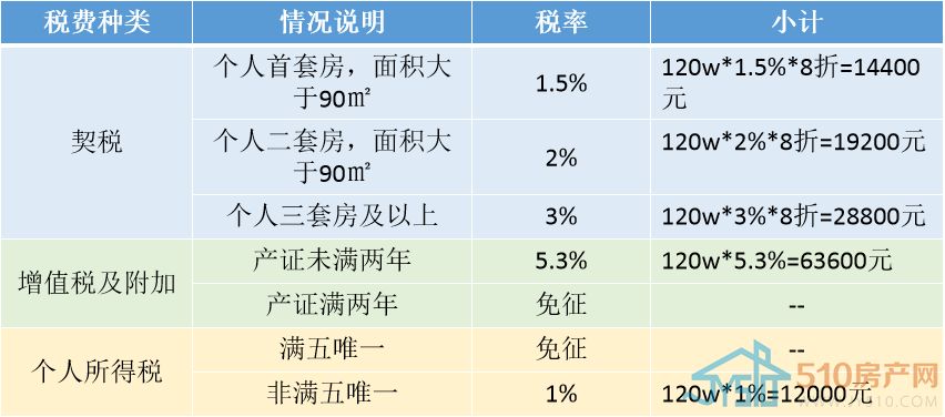 太原市赠与房产过户费用 2021年赠与房产过户费用