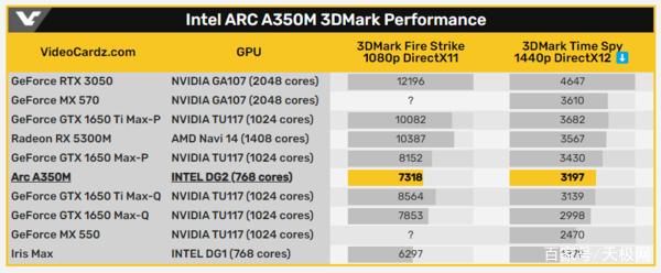 intel独立显卡排行榜 intel 独显 性能怎么样