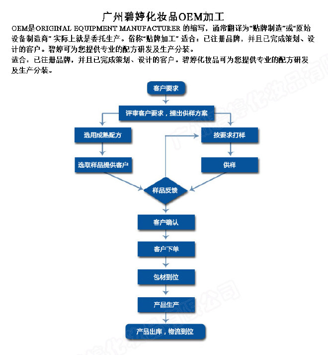 佛山化妆品oem代加工厂如何 佛山化妆品oem代加工厂如何申请