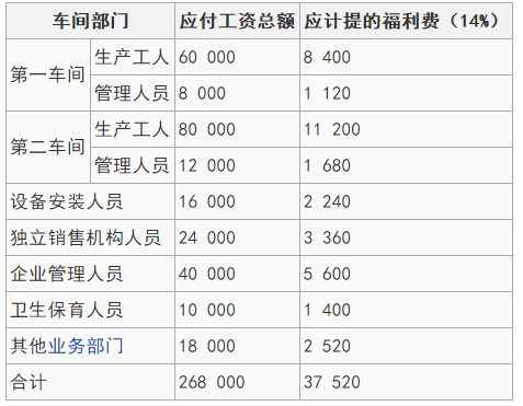 长期应付职工薪酬包括什么 长期应付职工薪酬属于什么科目