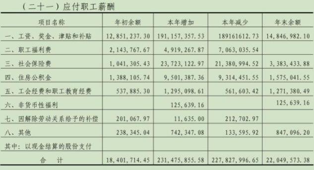 季报应付职工薪酬 会计报表应付职工薪酬