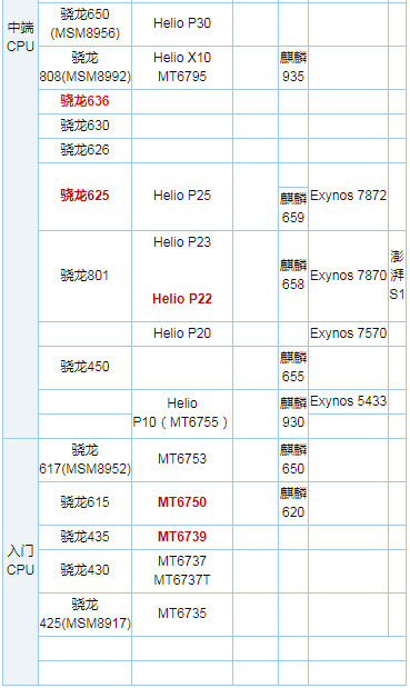 高通骁龙662显卡排行榜 高通骁龙662相当于什么水平