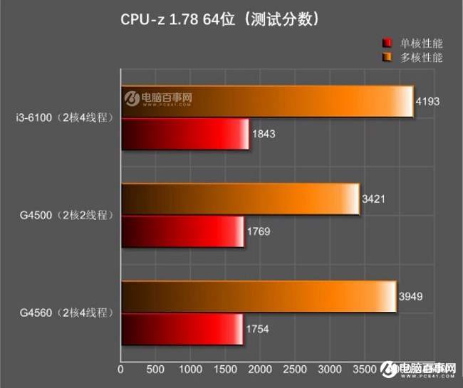 6100显卡排行榜 电脑显卡610怎么样