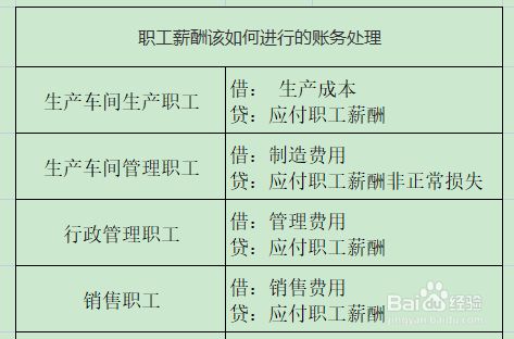 应付职工薪酬和员工费用 应付职工薪酬是费用类科目吗