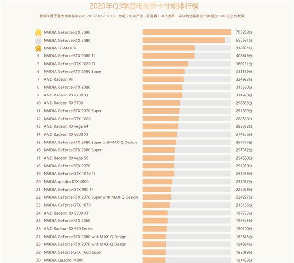 显卡台式排行榜怎么看型号 显卡台式排行榜怎么看型号参数