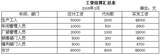 本年应付职工薪酬总额包括 应付职工薪酬本年累计借方表示