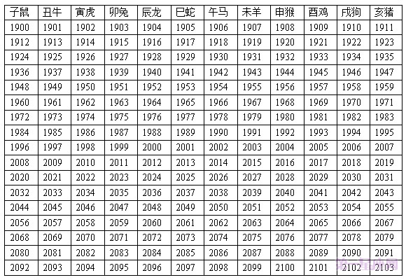 十二生肖相对年份表 十二生肖属相对应的年份表