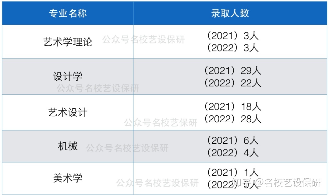 设计学保研英语口语怎么说 