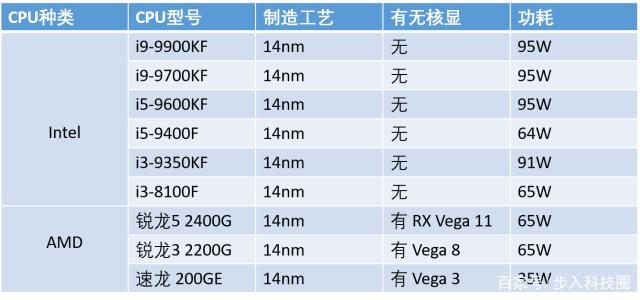 显卡排行榜带核显 显卡排行榜带核显的有哪些