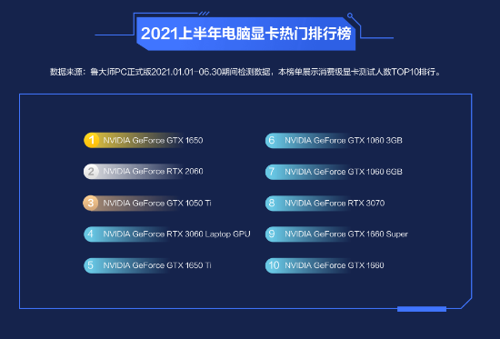 国内三线显卡排行榜前十 国内三线显卡排行榜前十名有哪些