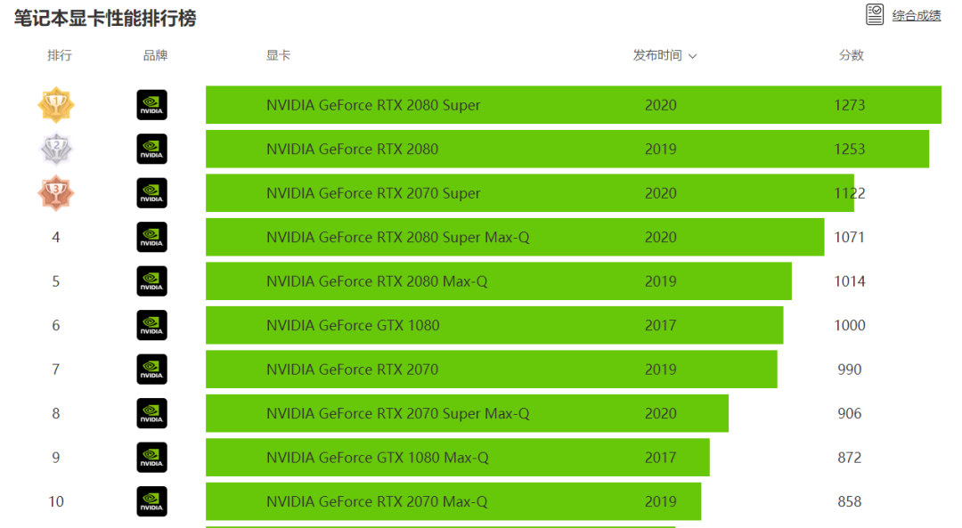 笔记本显卡排行榜2015 笔记本显卡排行榜2020天梯图
