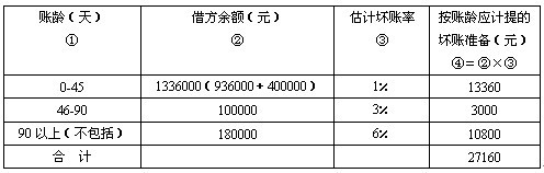 应付职工薪酬会计分录调整 应付职工薪酬支出及纳税调整明细表