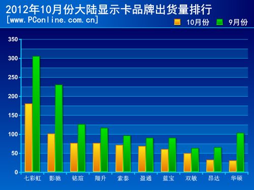 中国国内显卡品牌排行榜 中国国内显卡品牌排行榜最新