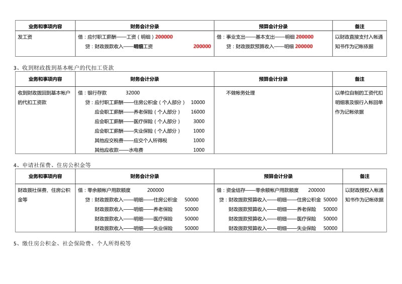 应付职工薪酬明细科目代码 应付职工薪酬科目明细表模板