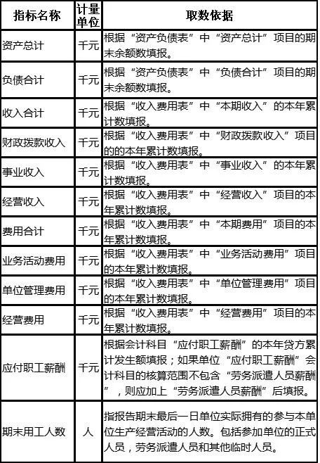 应付职工薪酬投入指标 应付职工薪酬投入指标有哪些