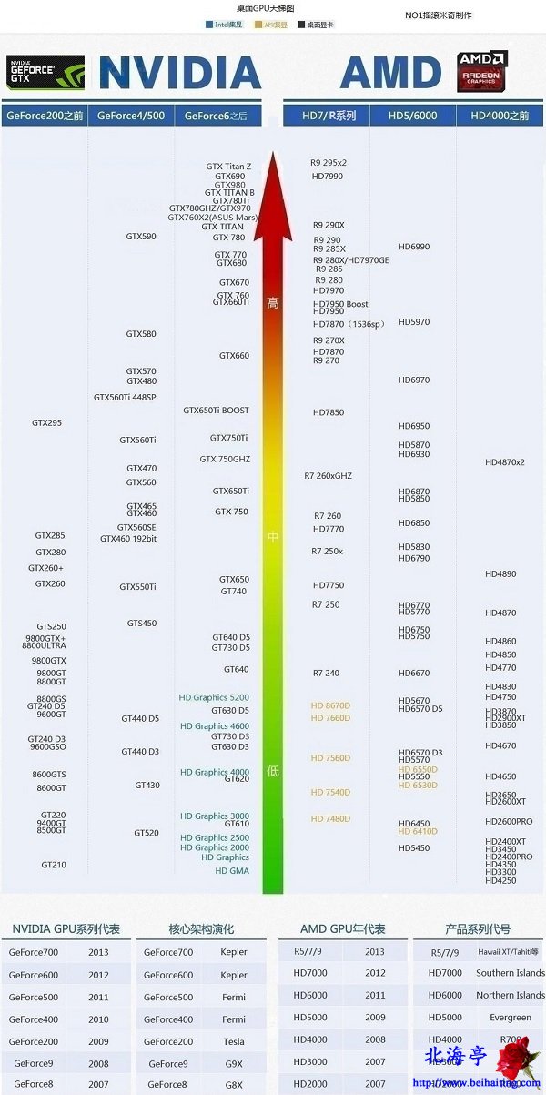 集成显卡笔记本性能排行榜 集成显卡笔记本性能排行榜前十名